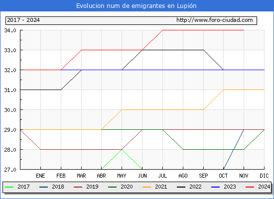 Evolucin de los emigrantes censados en el extranjero para el Municipio de Lupin