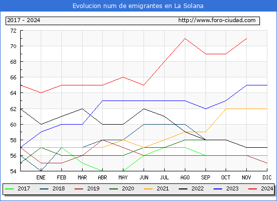 Evolucin de los emigrantes censados en el extranjero para el Municipio de La Solana