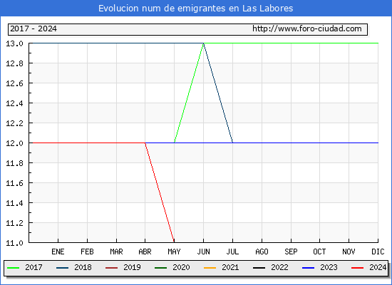 Evolucin de los emigrantes censados en el extranjero para el Municipio de Las Labores
