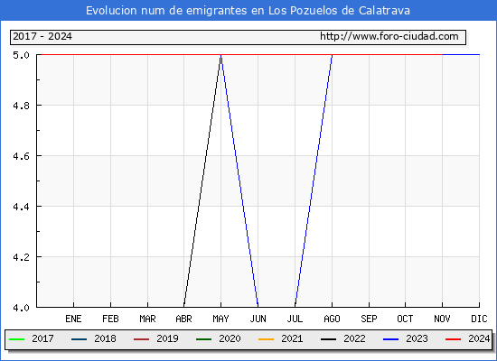 Evolucin de los emigrantes censados en el extranjero para el Municipio de Los Pozuelos de Calatrava