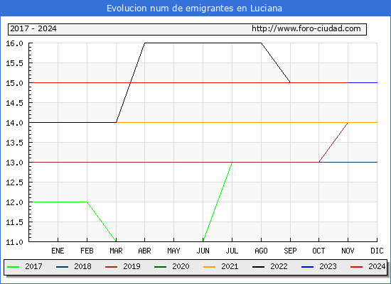 Evolucin de los emigrantes censados en el extranjero para el Municipio de Luciana