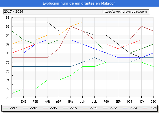 Evolucin de los emigrantes censados en el extranjero para el Municipio de Malagn