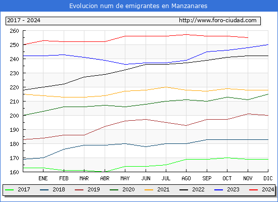 Evolucin de los emigrantes censados en el extranjero para el Municipio de Manzanares