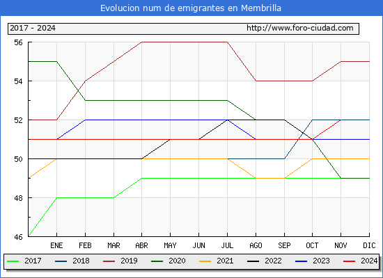 Evolucin de los emigrantes censados en el extranjero para el Municipio de Membrilla