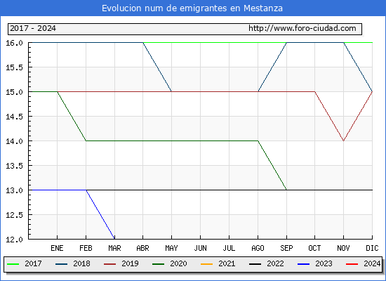 Evolucin de los emigrantes censados en el extranjero para el Municipio de Mestanza
