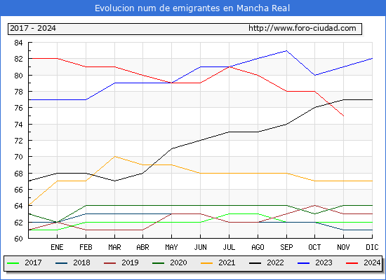 Evolucin de los emigrantes censados en el extranjero para el Municipio de Mancha Real