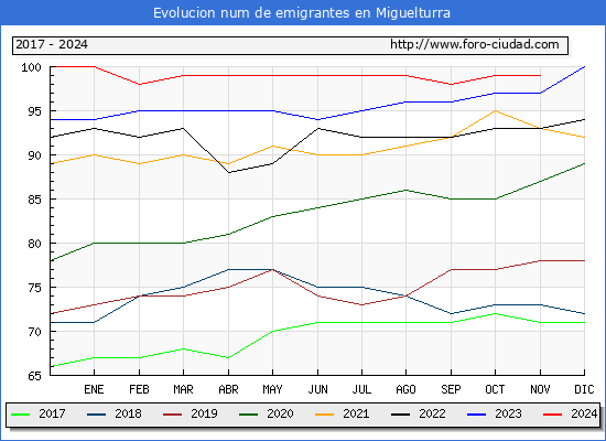 Evolucin de los emigrantes censados en el extranjero para el Municipio de Miguelturra