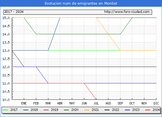 Evolucin de los emigrantes censados en el extranjero para el Municipio de Montiel