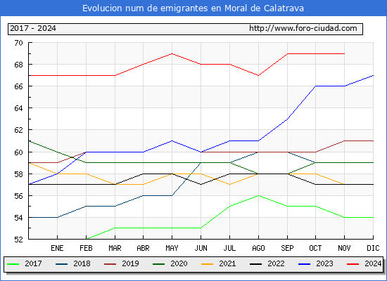 Evolucin de los emigrantes censados en el extranjero para el Municipio de Moral de Calatrava
