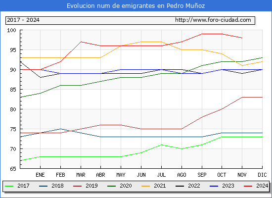 Evolucin de los emigrantes censados en el extranjero para el Municipio de Pedro Muoz