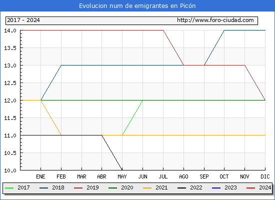 Evolucin de los emigrantes censados en el extranjero para el Municipio de Picn