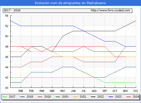 Evolucin de los emigrantes censados en el extranjero para el Municipio de Piedrabuena