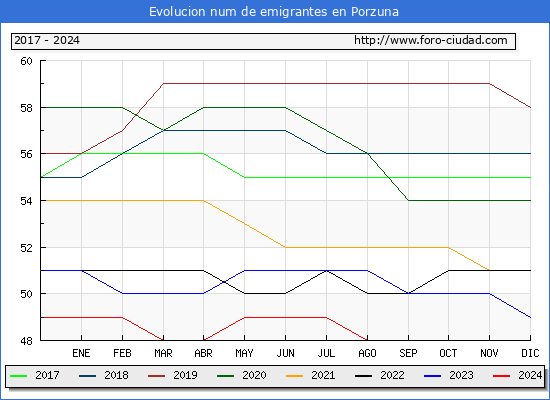 Evolucin de los emigrantes censados en el extranjero para el Municipio de Porzuna