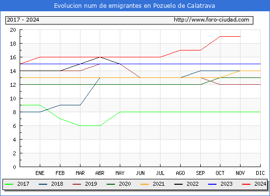 Evolucin de los emigrantes censados en el extranjero para el Municipio de Pozuelo de Calatrava