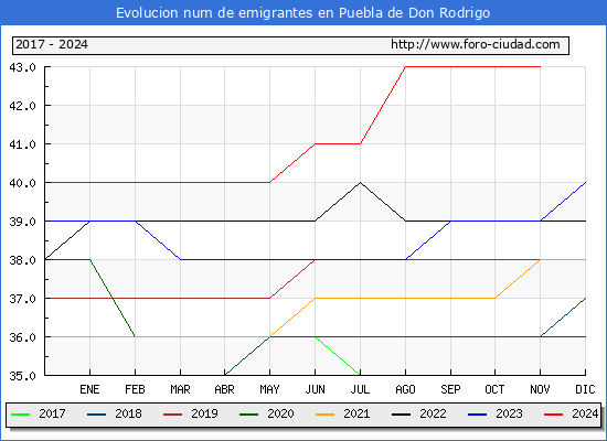 Evolucin de los emigrantes censados en el extranjero para el Municipio de Puebla de Don Rodrigo