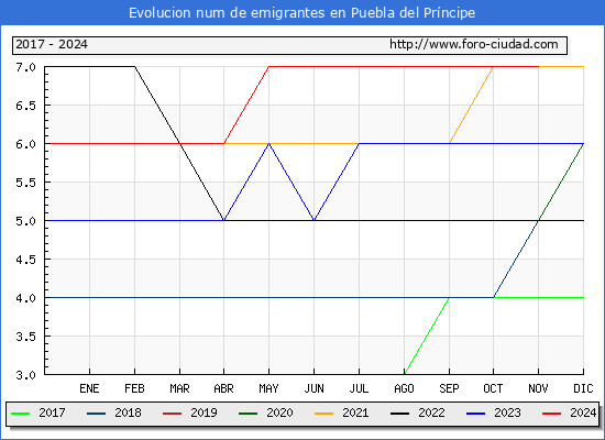 Evolucin de los emigrantes censados en el extranjero para el Municipio de Puebla del Prncipe