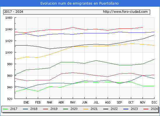 Evolucin de los emigrantes censados en el extranjero para el Municipio de Puertollano