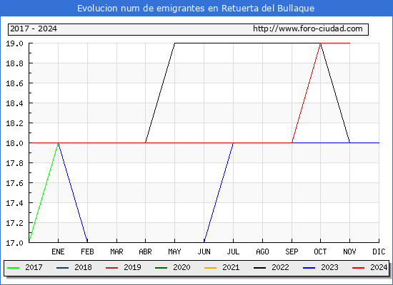 Evolucin de los emigrantes censados en el extranjero para el Municipio de Retuerta del Bullaque