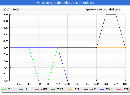 Evolucin de los emigrantes censados en el extranjero para el Municipio de Ruidera