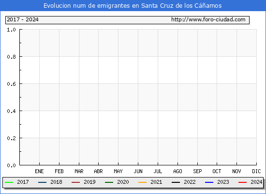 Evolucin de los emigrantes censados en el extranjero para el Municipio de Santa Cruz de los Camos