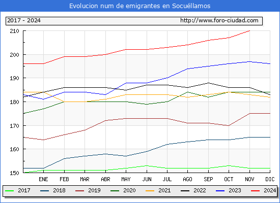 Evolucin de los emigrantes censados en el extranjero para el Municipio de Socullamos