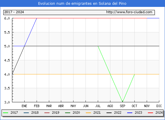 Evolucin de los emigrantes censados en el extranjero para el Municipio de Solana del Pino