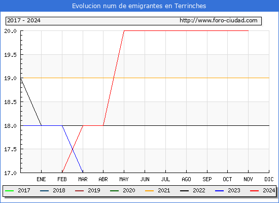 Evolucin de los emigrantes censados en el extranjero para el Municipio de Terrinches