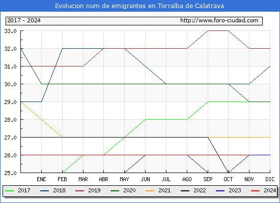 Evolucin de los emigrantes censados en el extranjero para el Municipio de Torralba de Calatrava