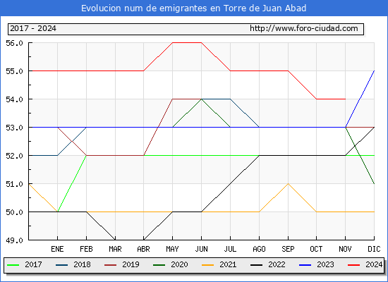 Evolucin de los emigrantes censados en el extranjero para el Municipio de Torre de Juan Abad