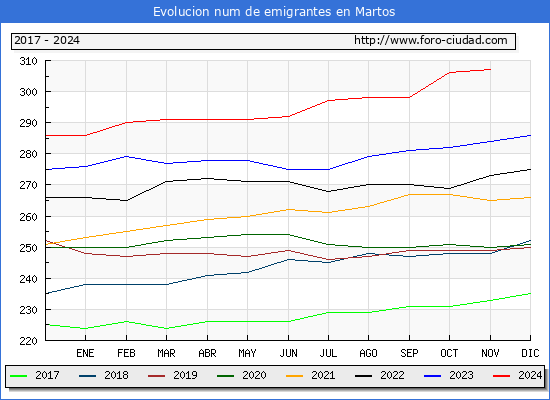 Evolucin de los emigrantes censados en el extranjero para el Municipio de Martos