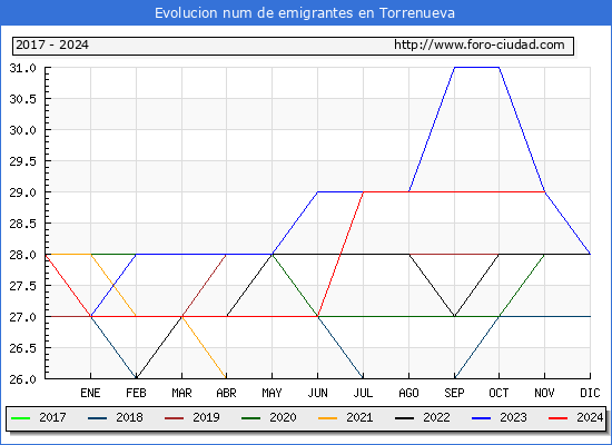 Evolucin de los emigrantes censados en el extranjero para el Municipio de Torrenueva