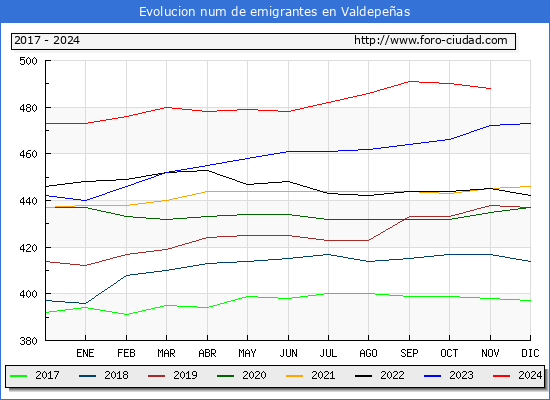 Evolucin de los emigrantes censados en el extranjero para el Municipio de Valdepeas