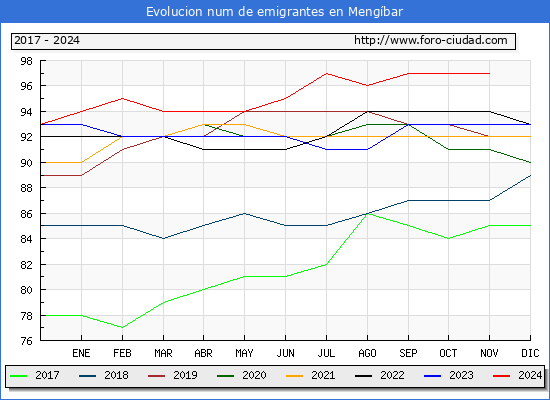 Evolucin de los emigrantes censados en el extranjero para el Municipio de Mengbar