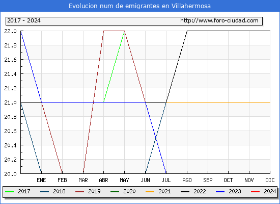 Evolucin de los emigrantes censados en el extranjero para el Municipio de Villahermosa
