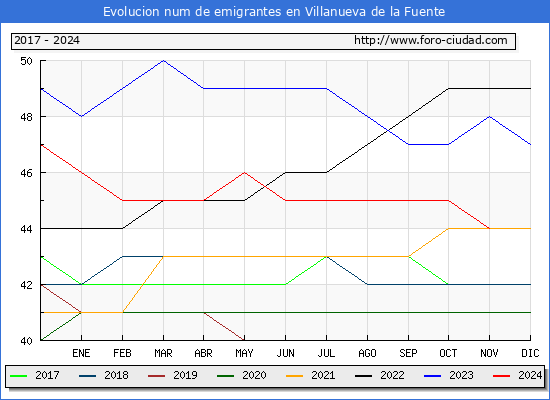 Evolucin de los emigrantes censados en el extranjero para el Municipio de Villanueva de la Fuente