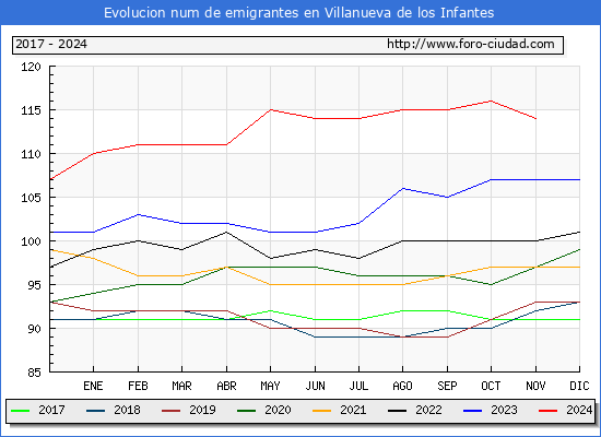 Evolucin de los emigrantes censados en el extranjero para el Municipio de Villanueva de los Infantes