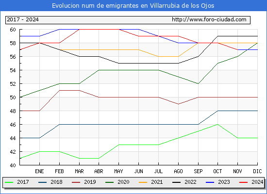 Evolucin de los emigrantes censados en el extranjero para el Municipio de Villarrubia de los Ojos