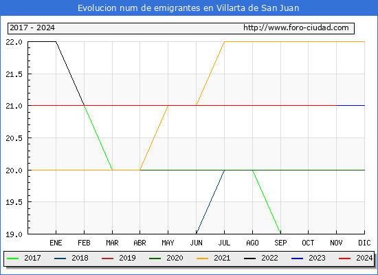 Evolucin de los emigrantes censados en el extranjero para el Municipio de Villarta de San Juan
