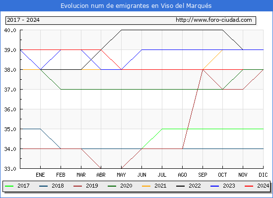 Evolucin de los emigrantes censados en el extranjero para el Municipio de Viso del Marqus