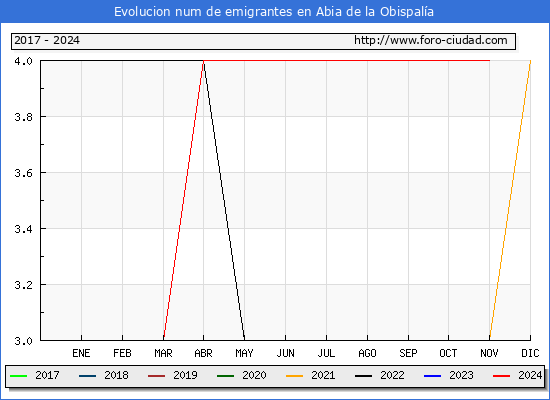 Evolucin de los emigrantes censados en el extranjero para el Municipio de Abia de la Obispala
