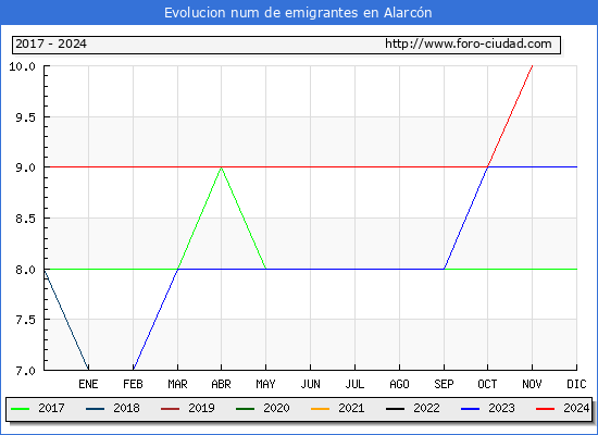 Evolucin de los emigrantes censados en el extranjero para el Municipio de Alarcn
