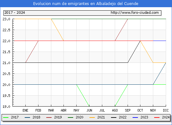 Evolucin de los emigrantes censados en el extranjero para el Municipio de Albaladejo del Cuende