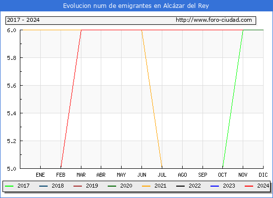 Evolucin de los emigrantes censados en el extranjero para el Municipio de Alczar del Rey