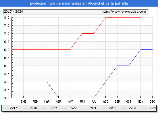 Evolucin de los emigrantes censados en el extranjero para el Municipio de Alconchel de la Estrella