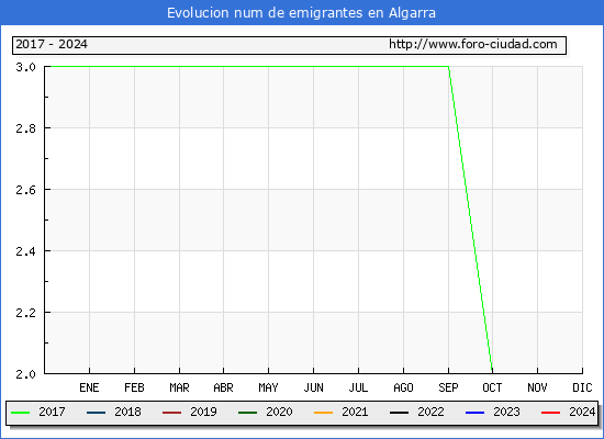 Evolucin de los emigrantes censados en el extranjero para el Municipio de Algarra