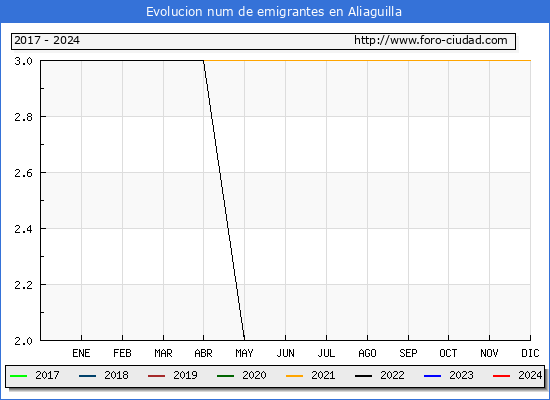 Evolucin de los emigrantes censados en el extranjero para el Municipio de Aliaguilla