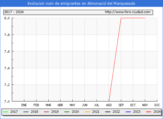 Evolucin de los emigrantes censados en el extranjero para el Municipio de Almonacid del Marquesado
