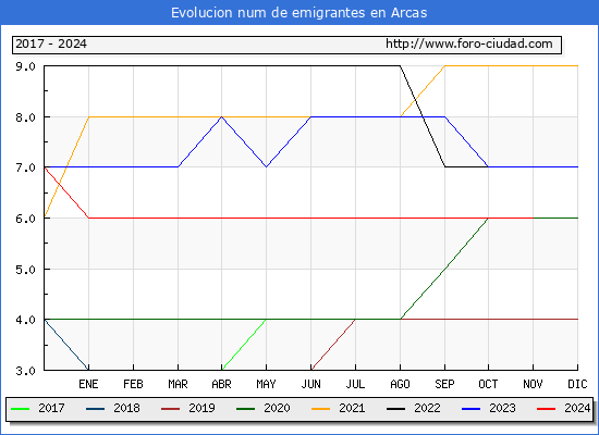 Evolucin de los emigrantes censados en el extranjero para el Municipio de Arcas