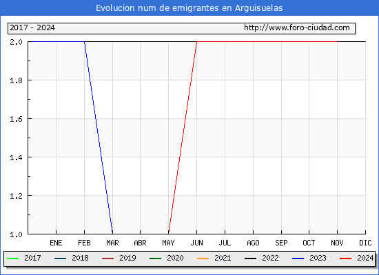 Evolucin de los emigrantes censados en el extranjero para el Municipio de Arguisuelas