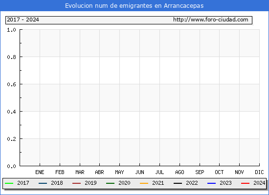 Evolucin de los emigrantes censados en el extranjero para el Municipio de Arrancacepas